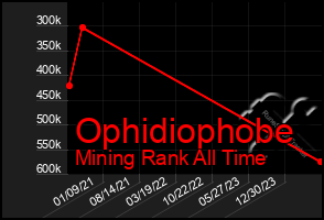 Total Graph of Ophidiophobe