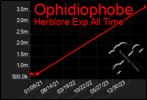 Total Graph of Ophidiophobe