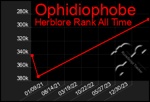 Total Graph of Ophidiophobe