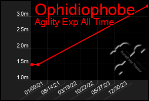 Total Graph of Ophidiophobe