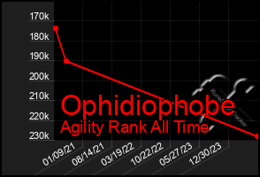 Total Graph of Ophidiophobe