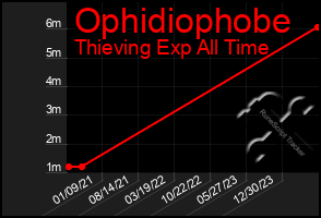 Total Graph of Ophidiophobe