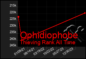 Total Graph of Ophidiophobe