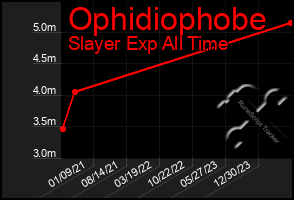 Total Graph of Ophidiophobe