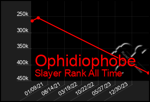 Total Graph of Ophidiophobe