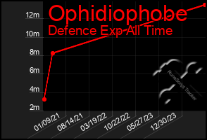 Total Graph of Ophidiophobe