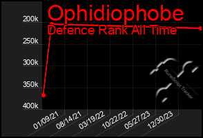 Total Graph of Ophidiophobe