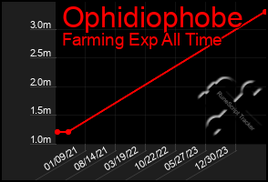 Total Graph of Ophidiophobe