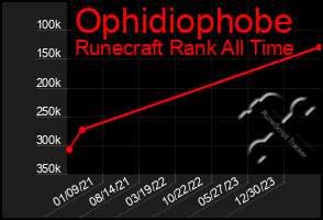 Total Graph of Ophidiophobe