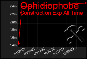 Total Graph of Ophidiophobe