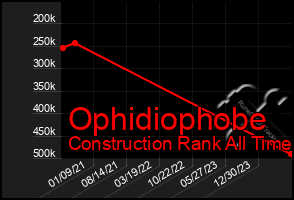 Total Graph of Ophidiophobe