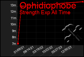 Total Graph of Ophidiophobe