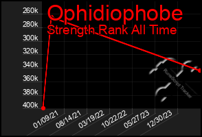 Total Graph of Ophidiophobe