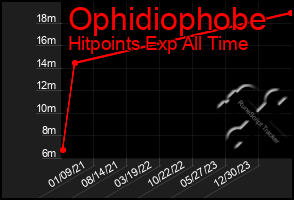 Total Graph of Ophidiophobe