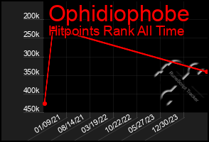 Total Graph of Ophidiophobe