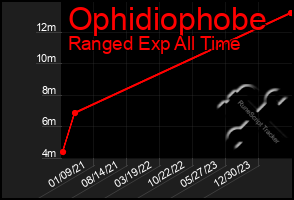 Total Graph of Ophidiophobe