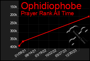 Total Graph of Ophidiophobe