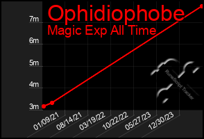 Total Graph of Ophidiophobe