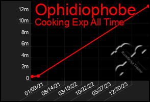 Total Graph of Ophidiophobe