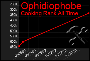 Total Graph of Ophidiophobe