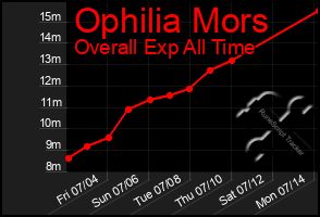 Total Graph of Ophilia Mors