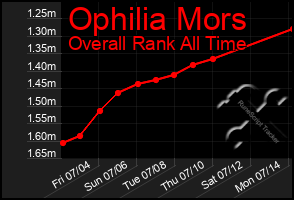 Total Graph of Ophilia Mors