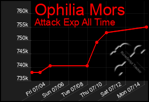 Total Graph of Ophilia Mors