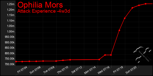 Last 31 Days Graph of Ophilia Mors
