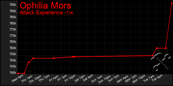 Last 7 Days Graph of Ophilia Mors