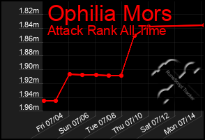 Total Graph of Ophilia Mors