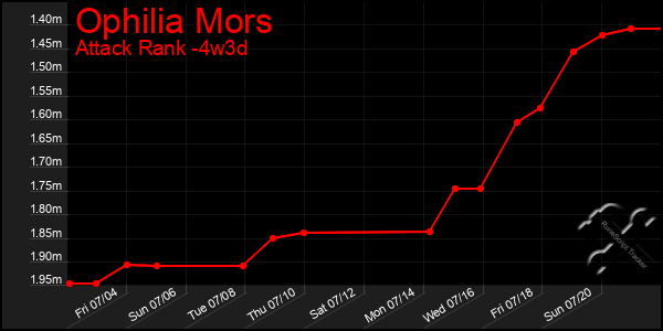 Last 31 Days Graph of Ophilia Mors