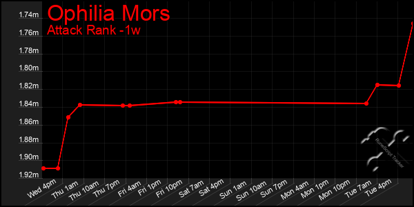 Last 7 Days Graph of Ophilia Mors
