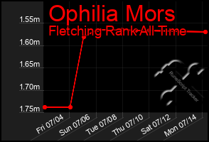 Total Graph of Ophilia Mors