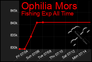 Total Graph of Ophilia Mors