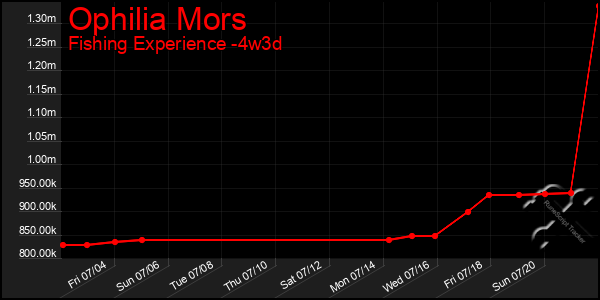 Last 31 Days Graph of Ophilia Mors