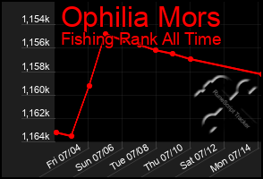Total Graph of Ophilia Mors