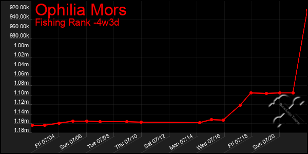 Last 31 Days Graph of Ophilia Mors
