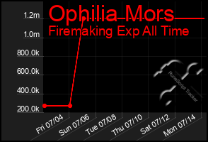 Total Graph of Ophilia Mors