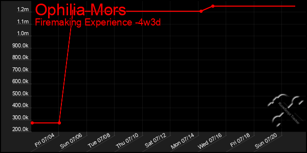 Last 31 Days Graph of Ophilia Mors