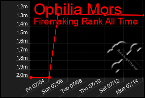 Total Graph of Ophilia Mors