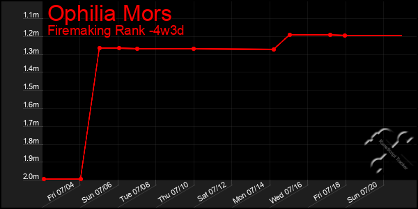 Last 31 Days Graph of Ophilia Mors