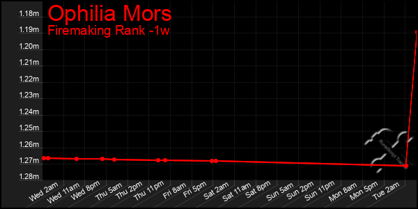 Last 7 Days Graph of Ophilia Mors