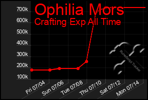 Total Graph of Ophilia Mors