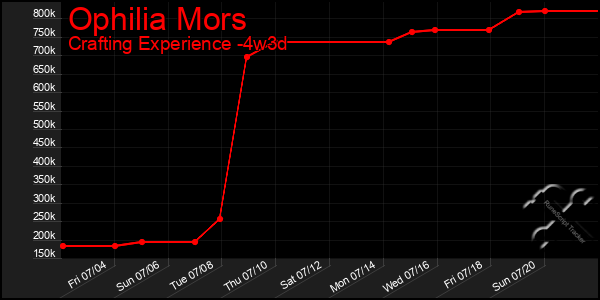 Last 31 Days Graph of Ophilia Mors