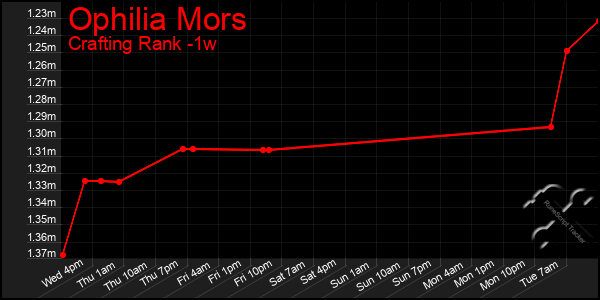 Last 7 Days Graph of Ophilia Mors