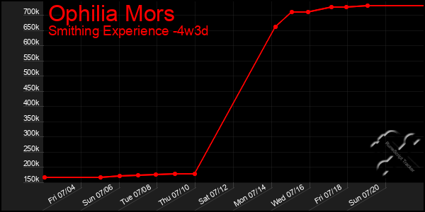 Last 31 Days Graph of Ophilia Mors