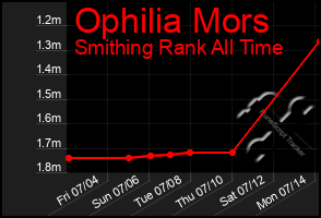 Total Graph of Ophilia Mors