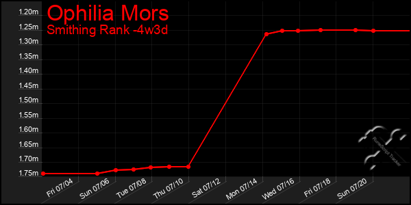 Last 31 Days Graph of Ophilia Mors