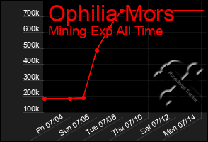 Total Graph of Ophilia Mors
