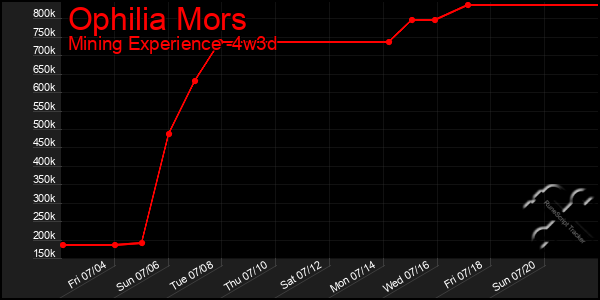Last 31 Days Graph of Ophilia Mors